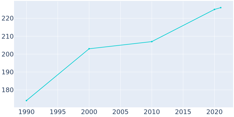 Population Graph For Black, 1990 - 2022