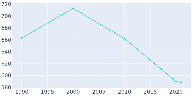 Population Graph For Black Rock, 1990 - 2022