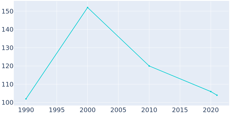 Population Graph For Blackey, 1990 - 2022