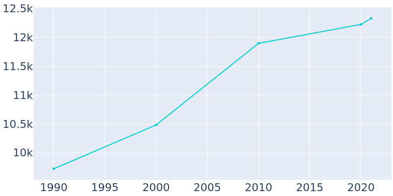 Population Graph For Blackfoot, 1990 - 2022