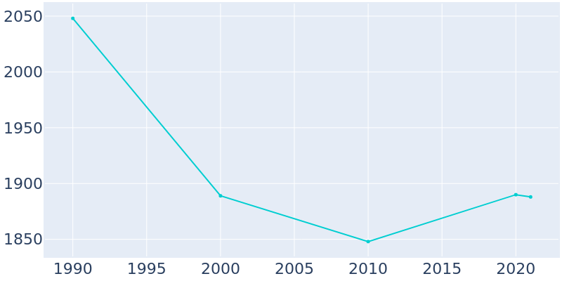 Population Graph For Blacksburg, 1990 - 2022