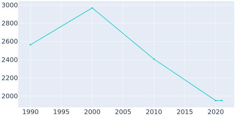 Population Graph For Blackville, 1990 - 2022