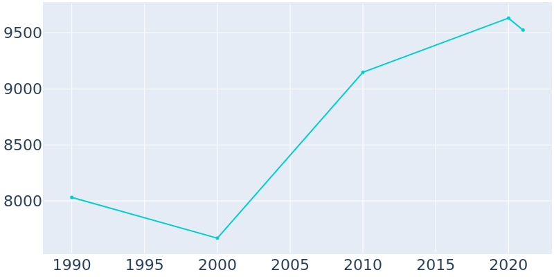 Population Graph For Bladensburg, 1990 - 2022