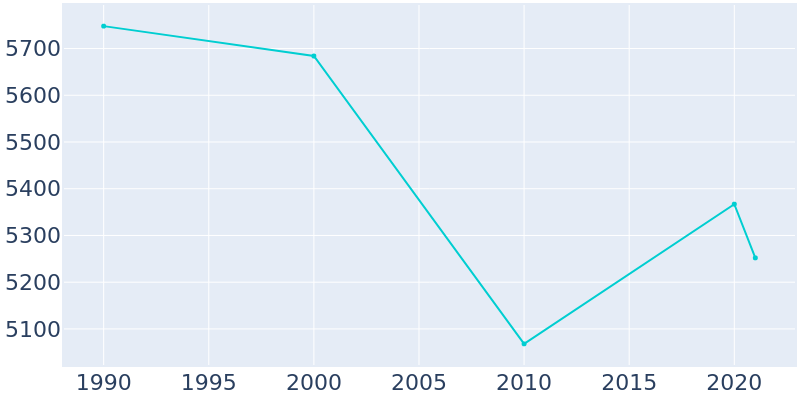 Population Graph For Blakely, 1990 - 2022