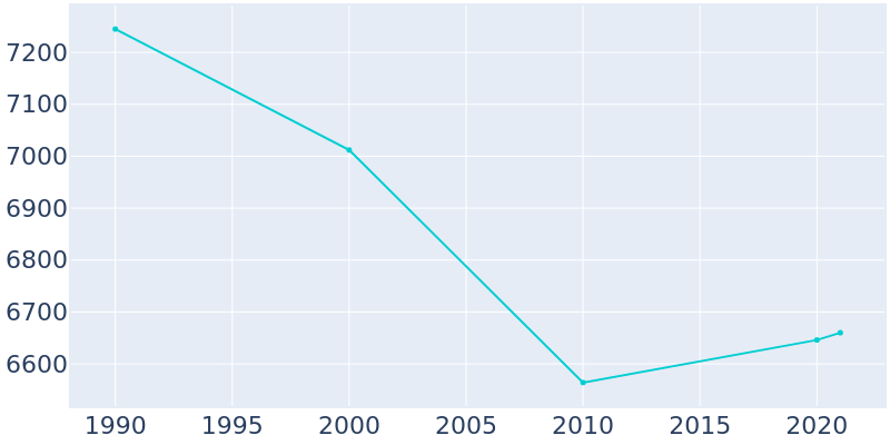 Population Graph For Blakely, 1990 - 2022