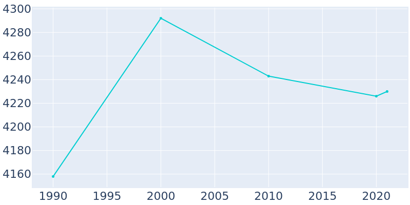 Population Graph For Blanchester, 1990 - 2022
