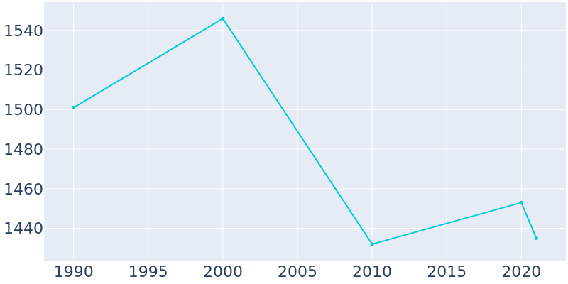 Population Graph For Blawnox, 1990 - 2022