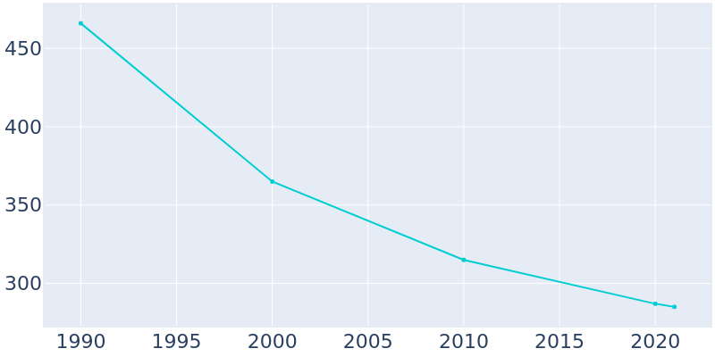 Population Graph For Blevins, 1990 - 2022