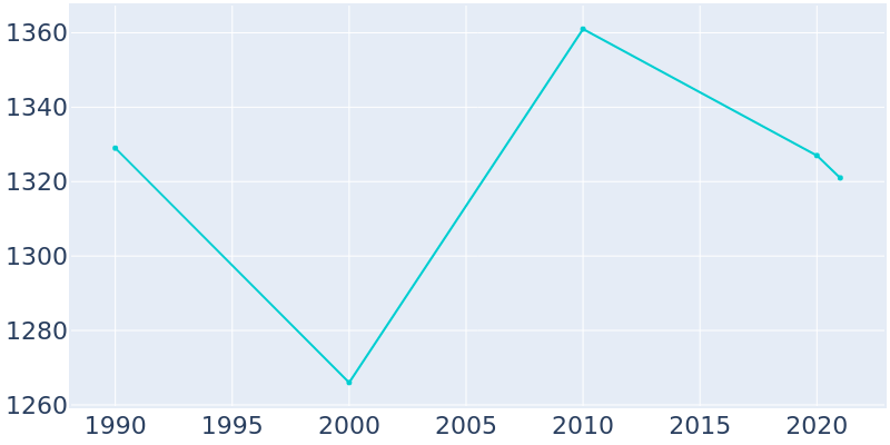 Population Graph For Bloomfield, 1990 - 2022