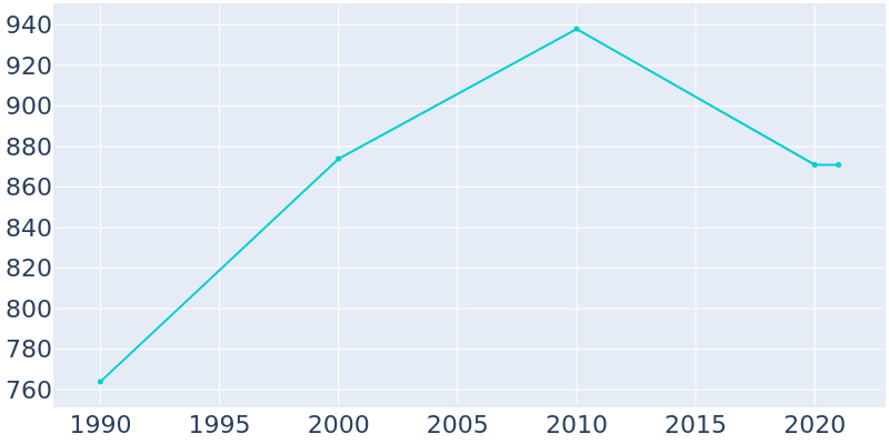 Population Graph For Bloomingburg, 1990 - 2022