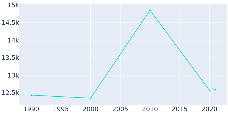 Population Graph For Bloomsburg, 1990 - 2022