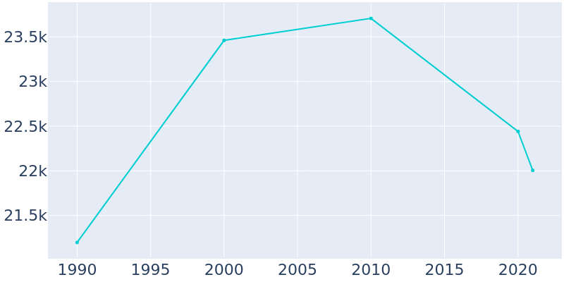 Population Graph For Blue Island, 1990 - 2022
