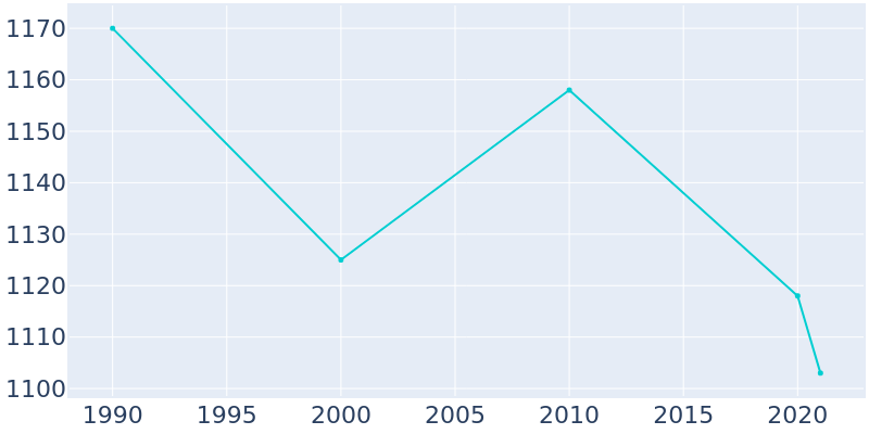 Population Graph For Blue Mound, 1990 - 2022