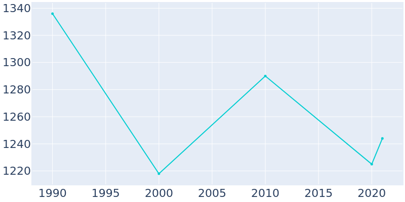 Population Graph For Blue Ridge, 1990 - 2022
