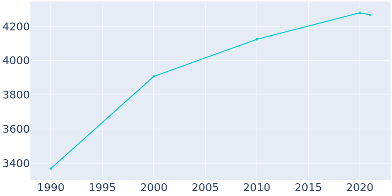 Population Graph For Bluffton, 1990 - 2022