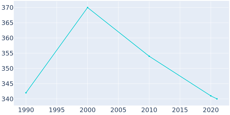Population Graph For Blunt, 1990 - 2022