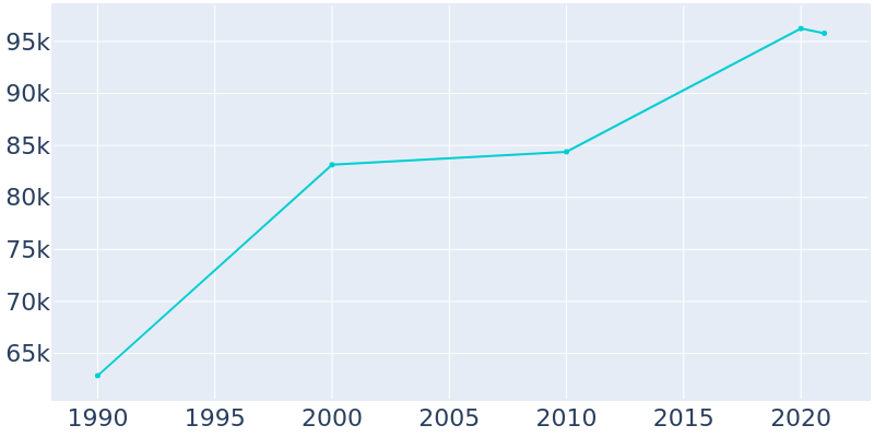 Population Graph For Boca Raton, 1990 - 2022
