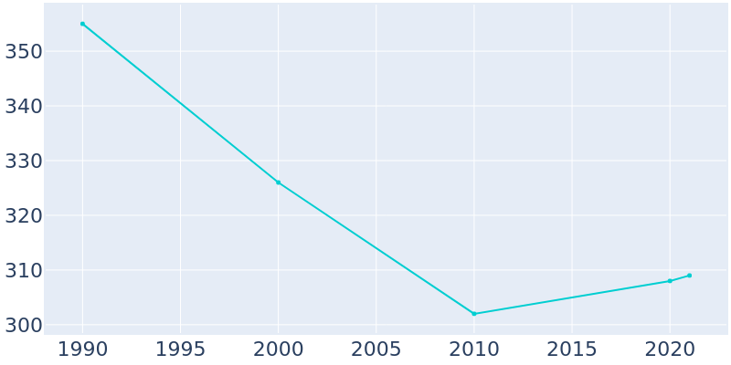 Population Graph For Bode, 1990 - 2022
