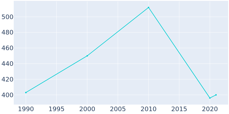 Population Graph For Bokoshe, 1990 - 2022