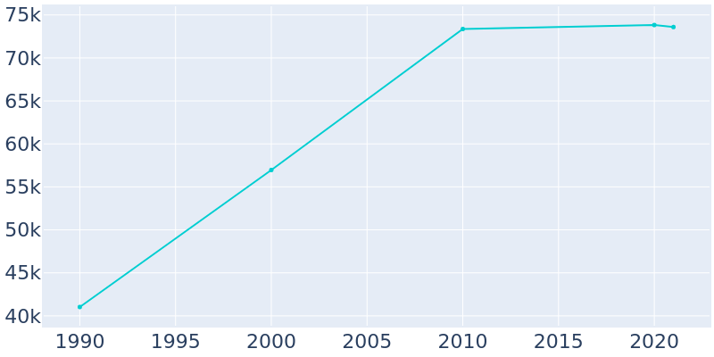 Population Graph For Bolingbrook, 1990 - 2022