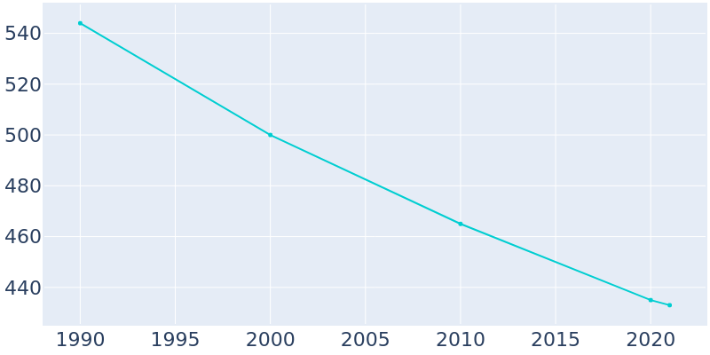 Population Graph For Bolivar, 1990 - 2022