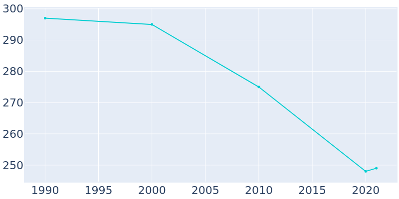 Population Graph For Bonesteel, 1990 - 2022
