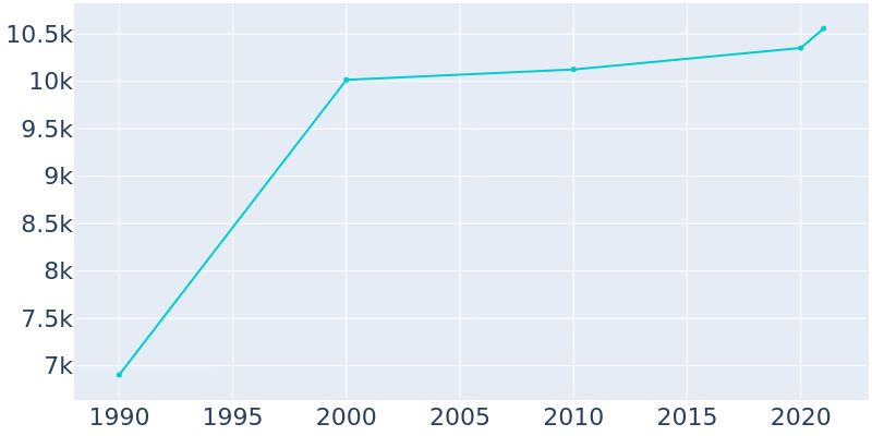 Population Graph For Bonham, 1990 - 2022