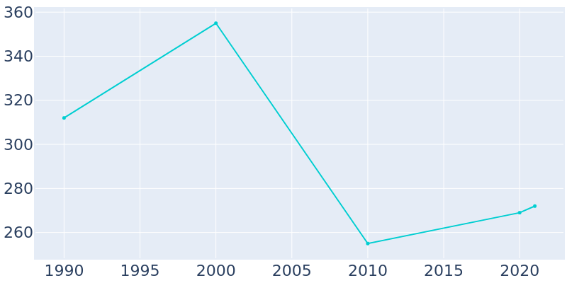 Population Graph For Bonnieville, 1990 - 2022