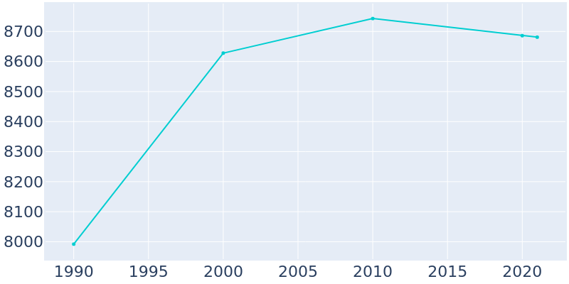 Population Graph For Booneville, 1990 - 2022
