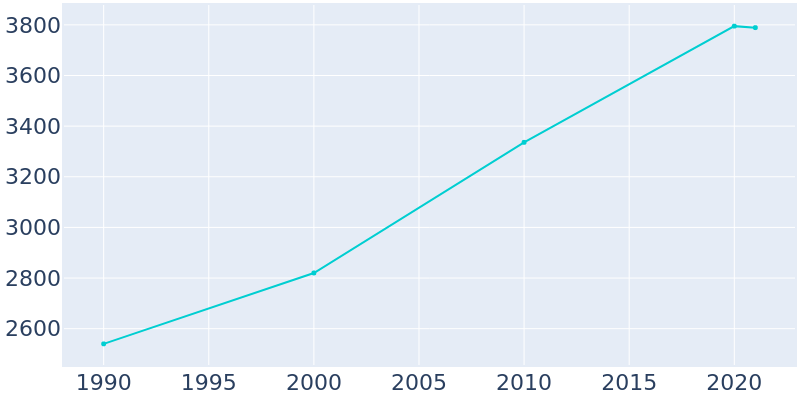 Population Graph For Boonsboro, 1990 - 2022