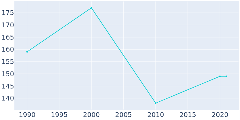 Population Graph For Boston, 1990 - 2022