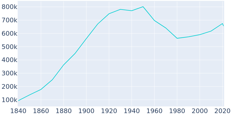 Population Graph For Boston, 1840 - 2022