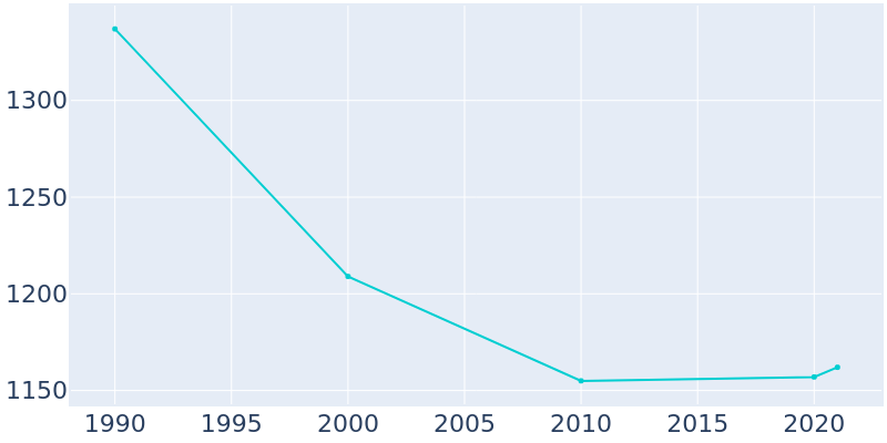 Population Graph For Botkins, 1990 - 2022
