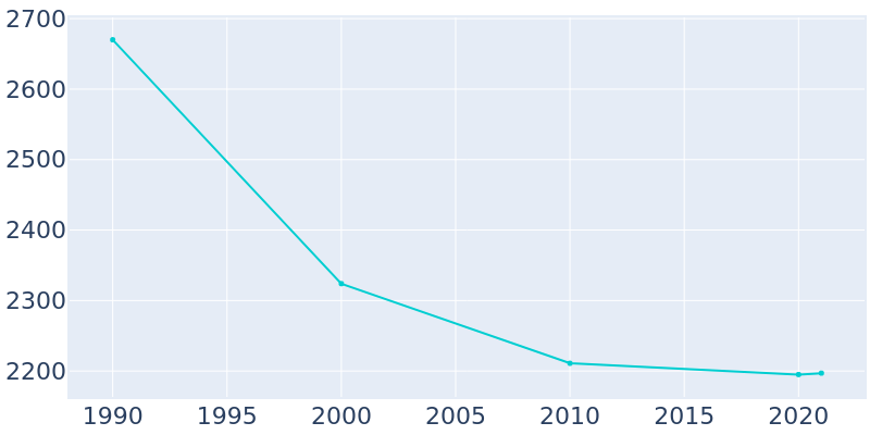Population Graph For Bottineau, 1990 - 2022