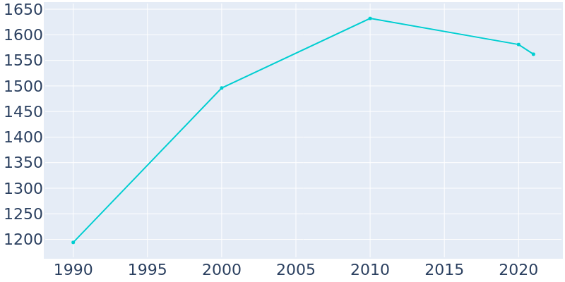 Population Graph For Bourbon, 1990 - 2022