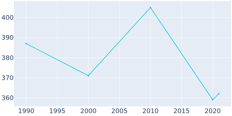Population Graph For Bowlegs, 1990 - 2022