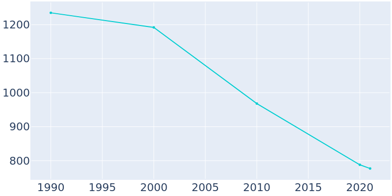 Population Graph For Bowman, 1990 - 2022