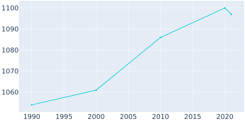 Population Graph For Boyceville, 1990 - 2022