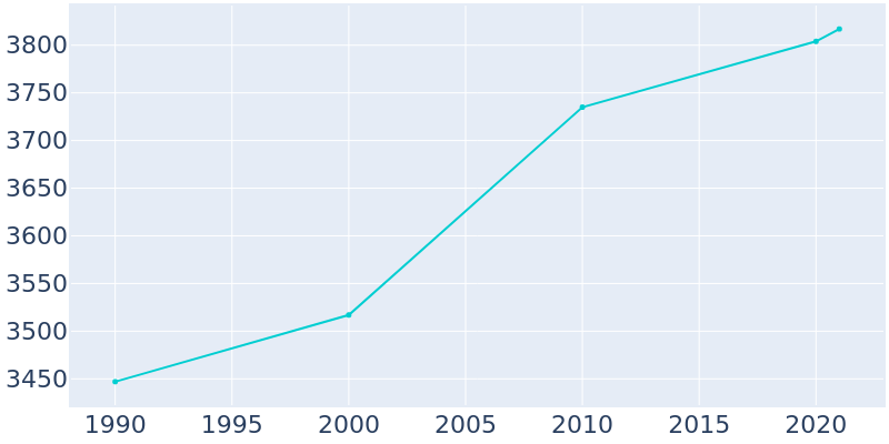 Population Graph For Boyne City, 1990 - 2022