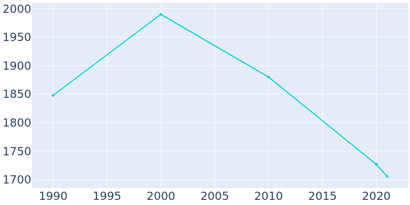 Population Graph For Braddock Hills, 1990 - 2022