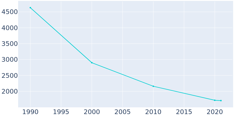 Population Graph For Braddock, 1990 - 2022