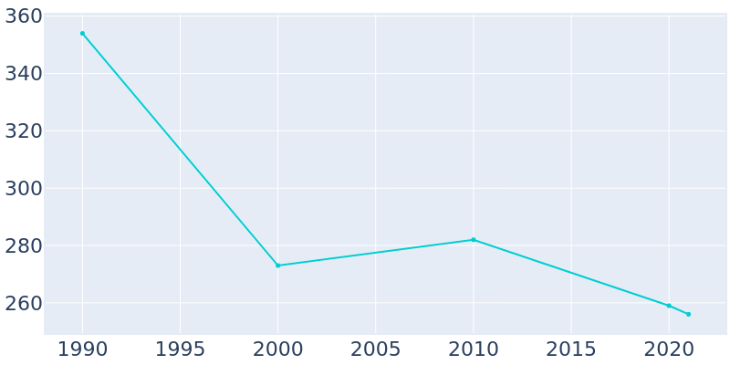 Population Graph For Braden, 1990 - 2022