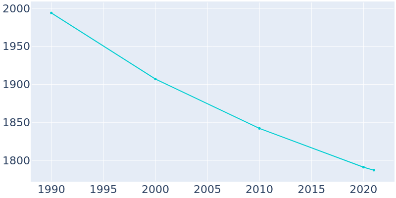 Population Graph For Bradford, 1990 - 2022