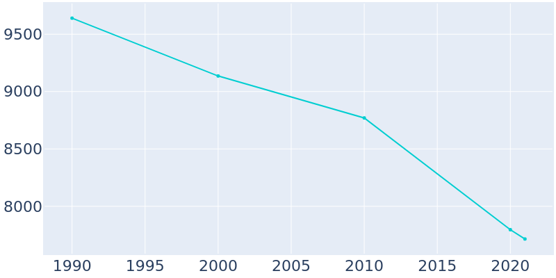 Population Graph For Bradford, 1990 - 2022