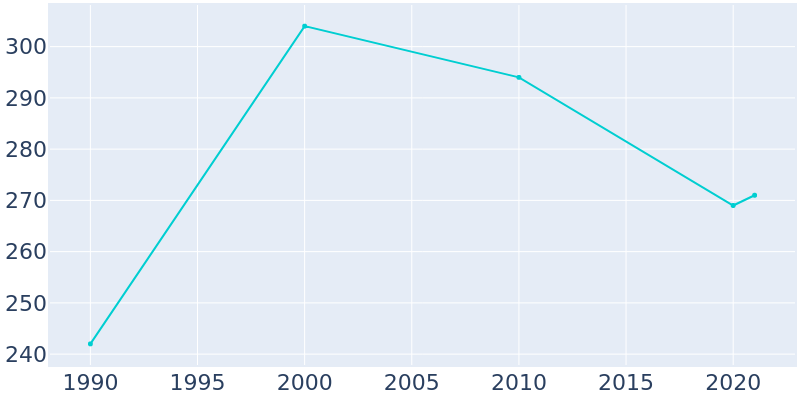 Population Graph For Bradfordsville, 1990 - 2022