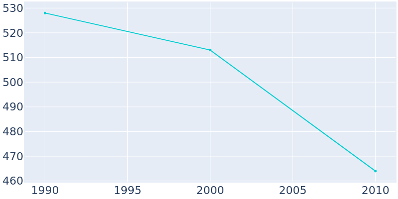 Population Graph For Brady Lake, 1990 - 2022