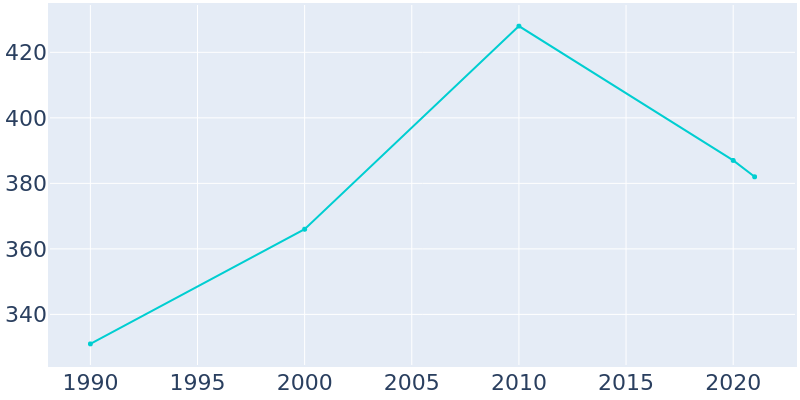 Population Graph For Brady, 1990 - 2022