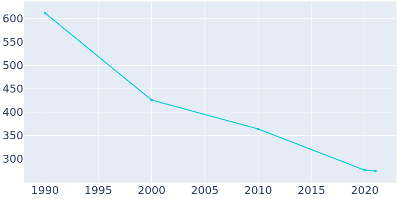 Population Graph For Bramwell, 1990 - 2022