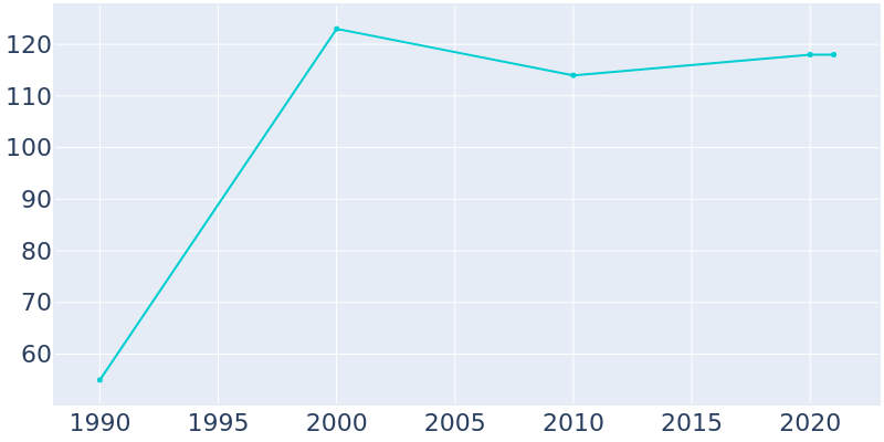 Population Graph For Branchville, 1990 - 2022