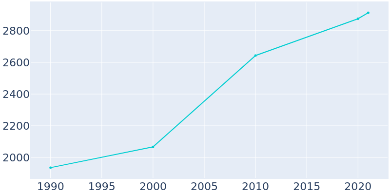 Population Graph For Brandenburg, 1990 - 2022